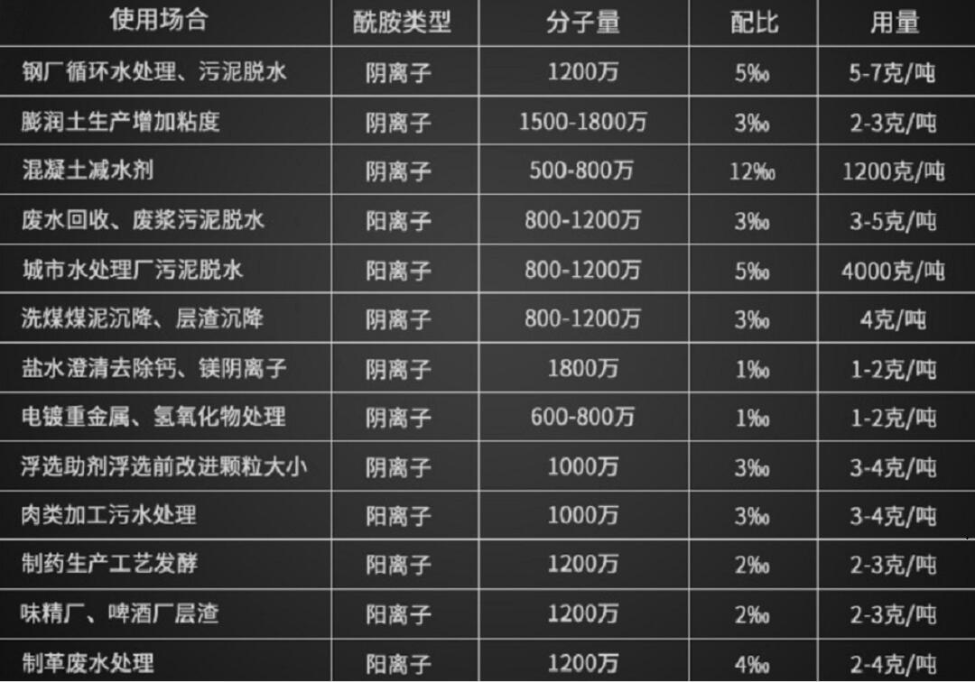 聚丙烯酰胺水溶液配制与使用量分析