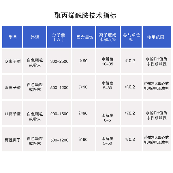 聚丙烯酰胺分子量大小的区别